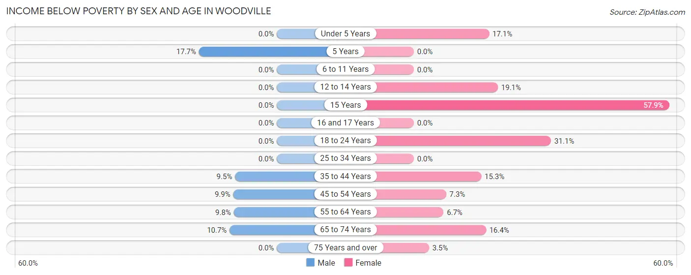 Income Below Poverty by Sex and Age in Woodville
