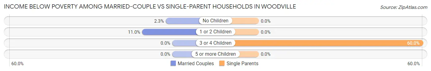 Income Below Poverty Among Married-Couple vs Single-Parent Households in Woodville