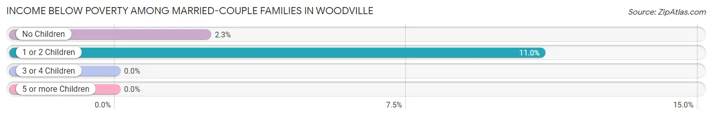 Income Below Poverty Among Married-Couple Families in Woodville