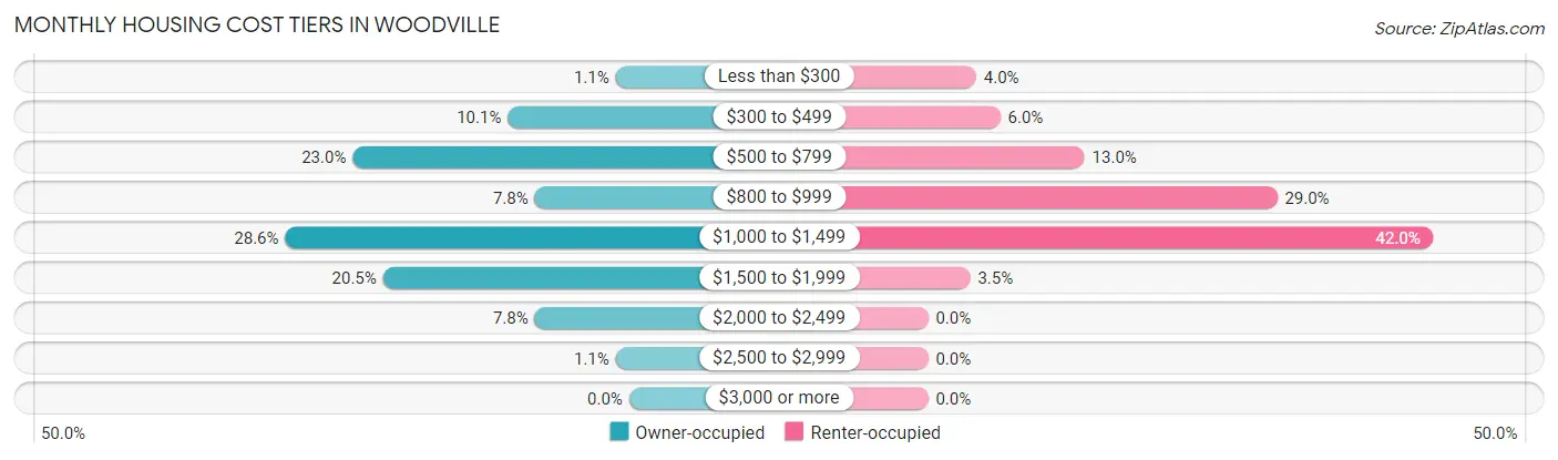 Monthly Housing Cost Tiers in Woodville