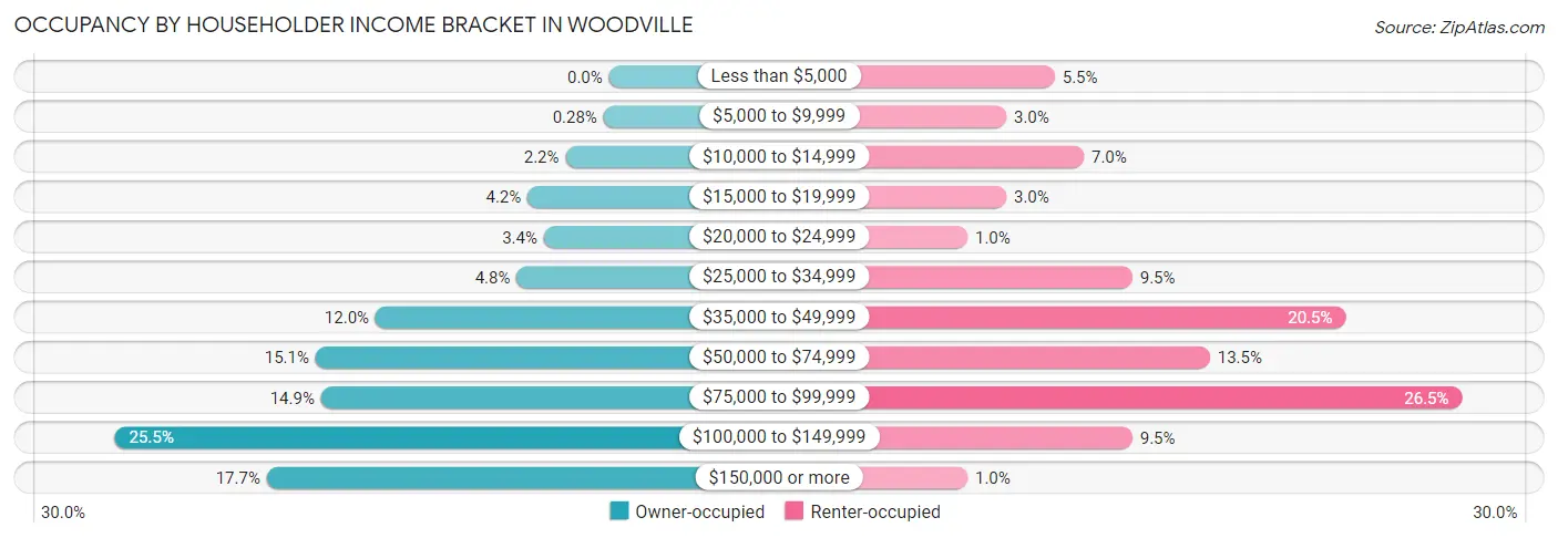 Occupancy by Householder Income Bracket in Woodville
