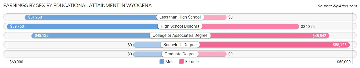 Earnings by Sex by Educational Attainment in Wyocena