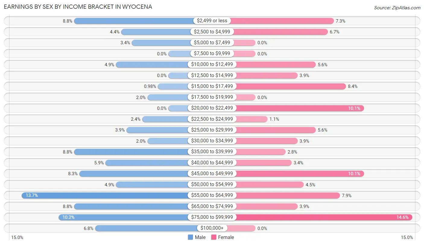 Earnings by Sex by Income Bracket in Wyocena