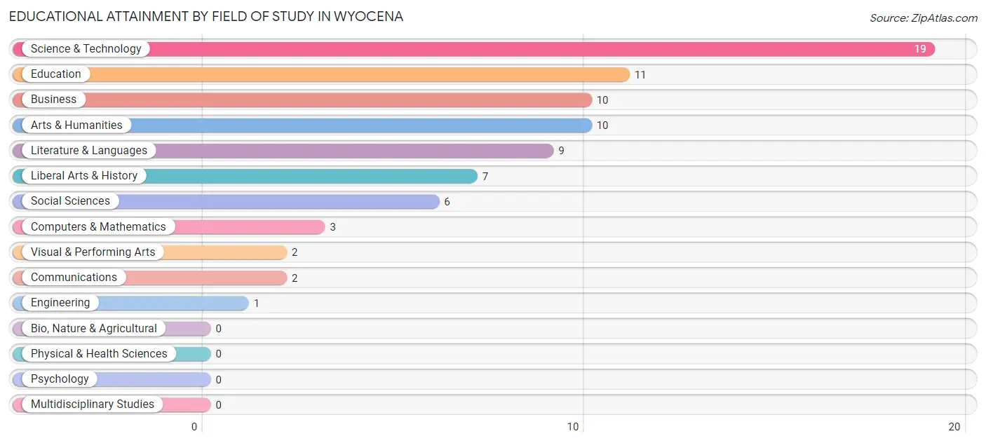 Educational Attainment by Field of Study in Wyocena