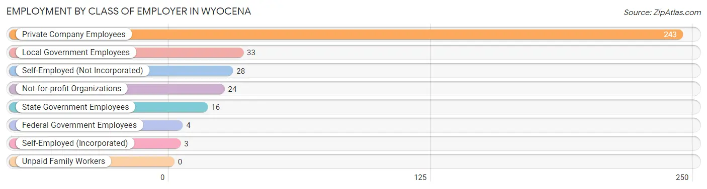 Employment by Class of Employer in Wyocena