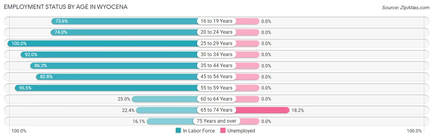Employment Status by Age in Wyocena