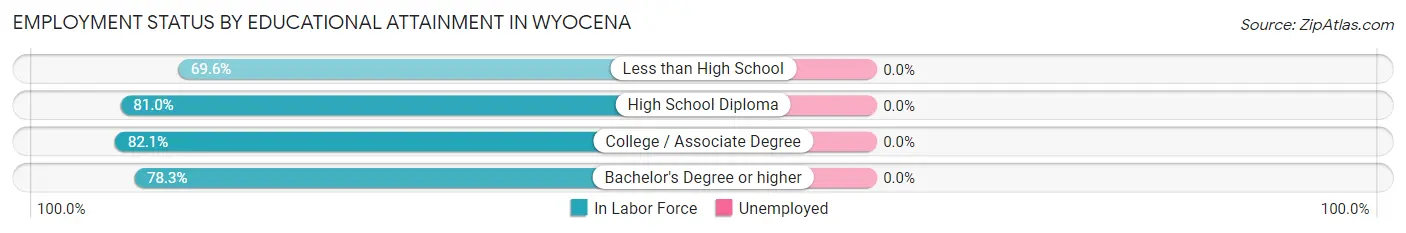 Employment Status by Educational Attainment in Wyocena