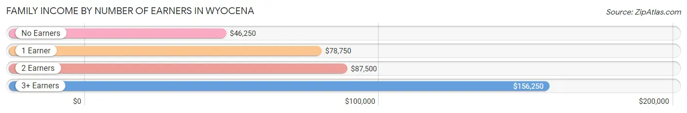 Family Income by Number of Earners in Wyocena