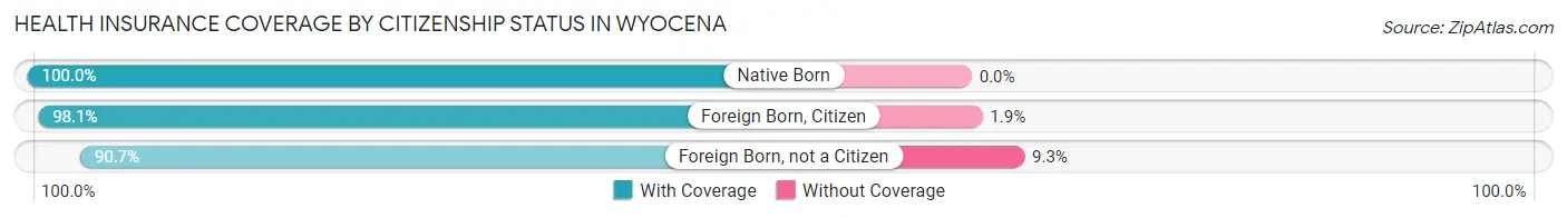 Health Insurance Coverage by Citizenship Status in Wyocena