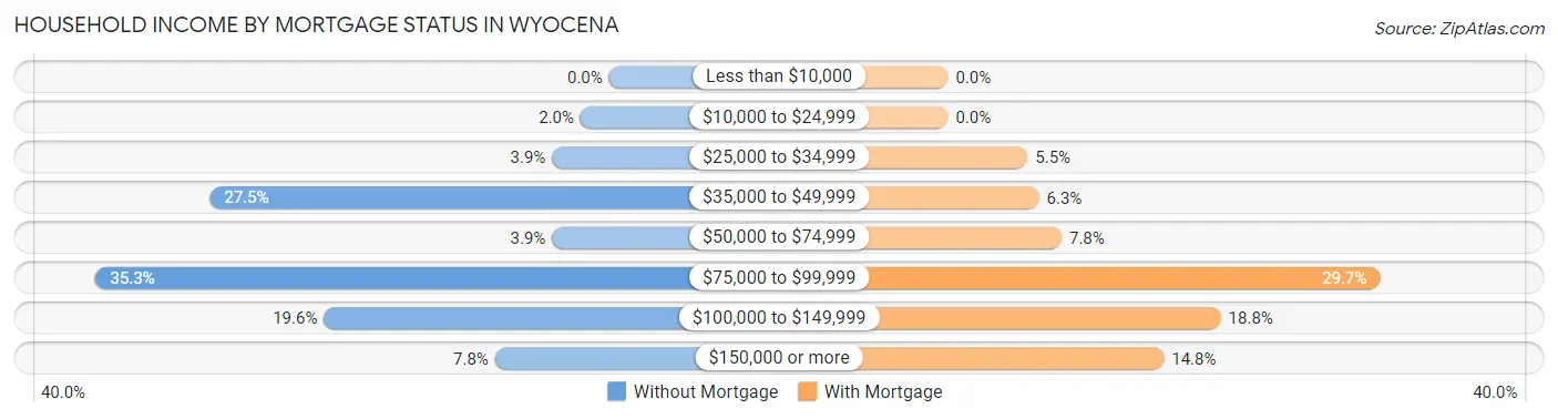 Household Income by Mortgage Status in Wyocena