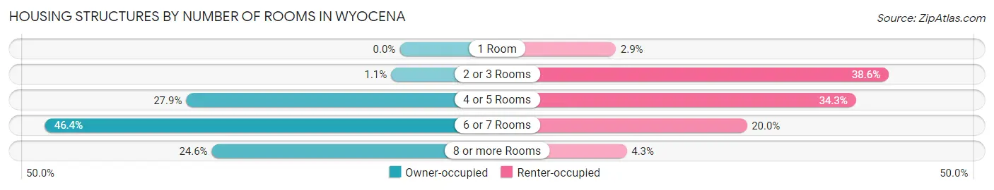 Housing Structures by Number of Rooms in Wyocena