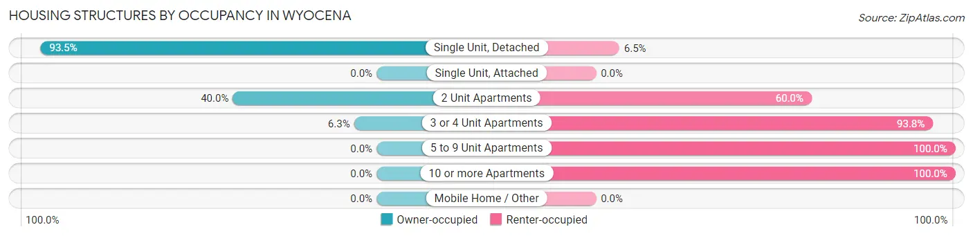 Housing Structures by Occupancy in Wyocena