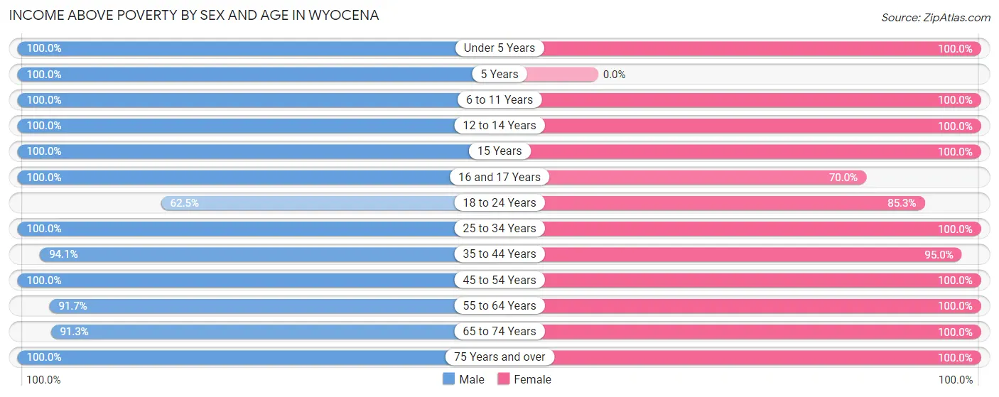 Income Above Poverty by Sex and Age in Wyocena