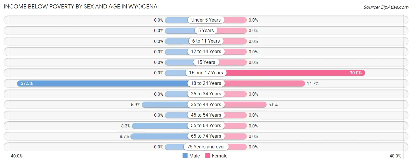 Income Below Poverty by Sex and Age in Wyocena