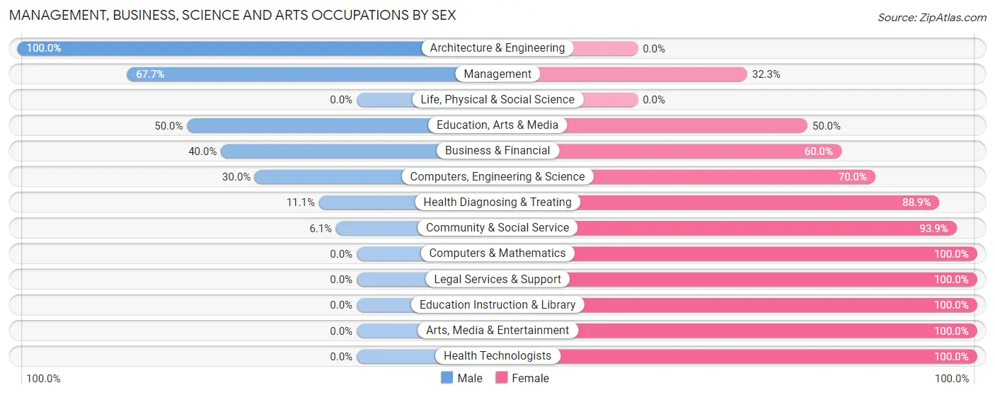 Management, Business, Science and Arts Occupations by Sex in Wyocena