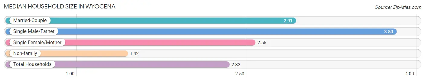 Median Household Size in Wyocena