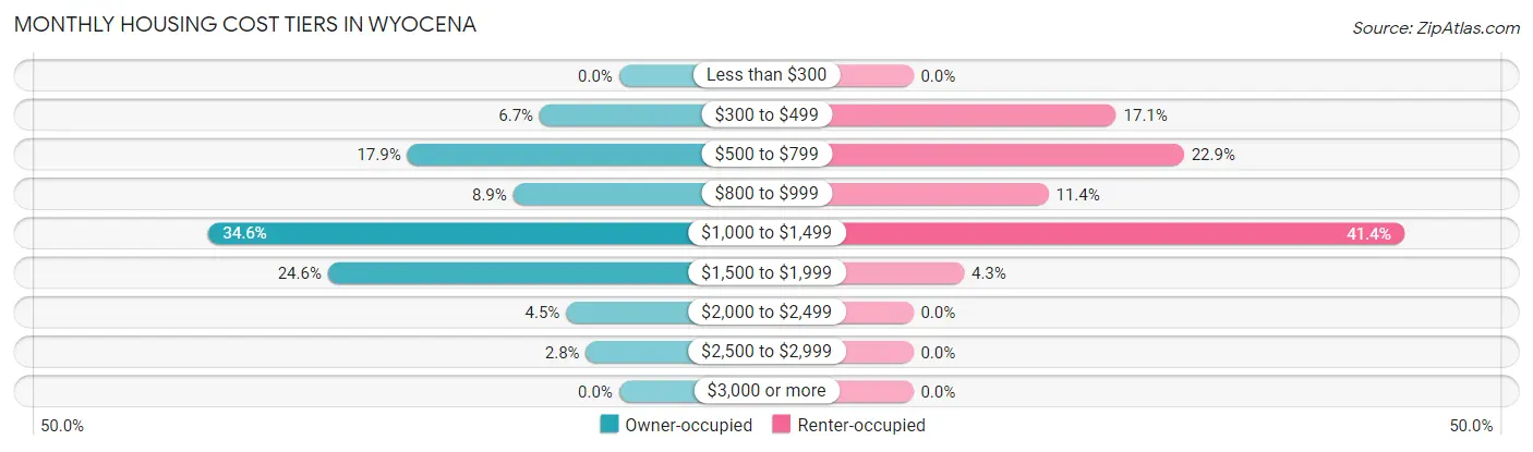 Monthly Housing Cost Tiers in Wyocena