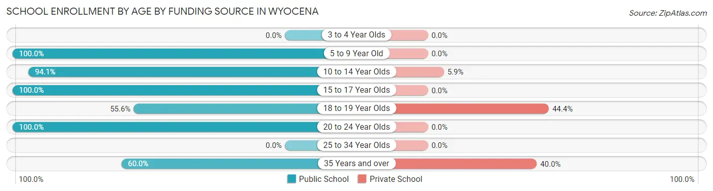 School Enrollment by Age by Funding Source in Wyocena