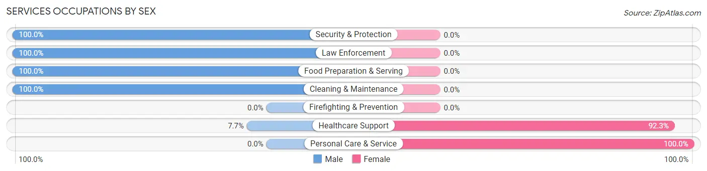 Services Occupations by Sex in Wyocena