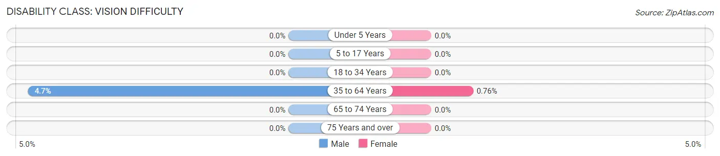 Disability in Wyocena: <span>Vision Difficulty</span>