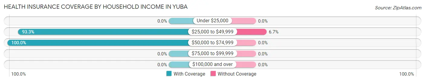Health Insurance Coverage by Household Income in Yuba