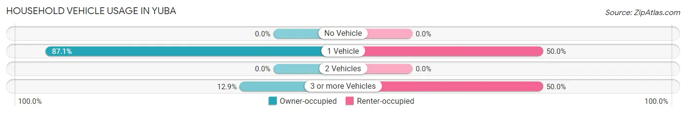 Household Vehicle Usage in Yuba