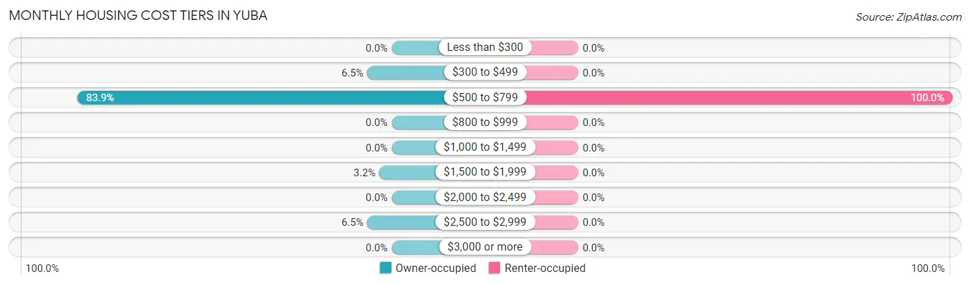 Monthly Housing Cost Tiers in Yuba