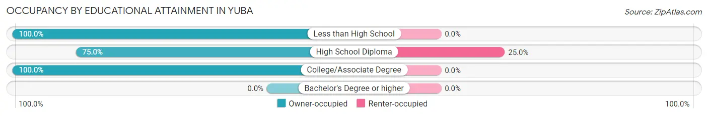 Occupancy by Educational Attainment in Yuba