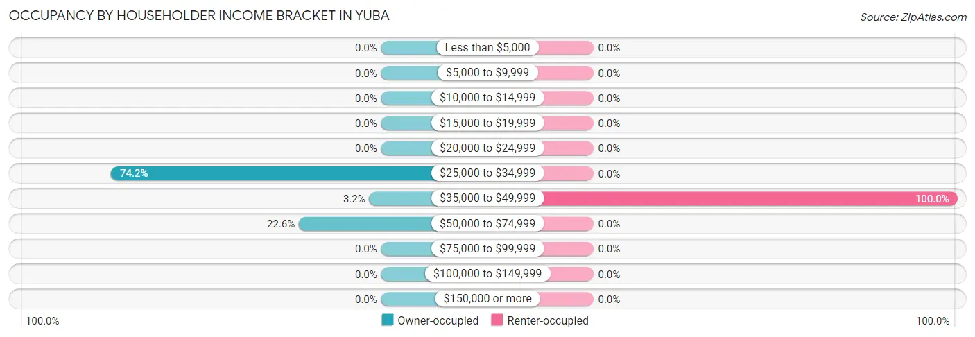 Occupancy by Householder Income Bracket in Yuba