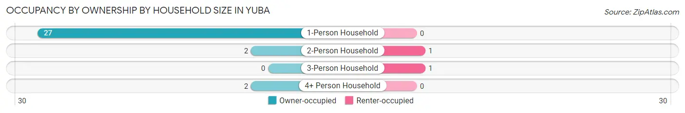Occupancy by Ownership by Household Size in Yuba
