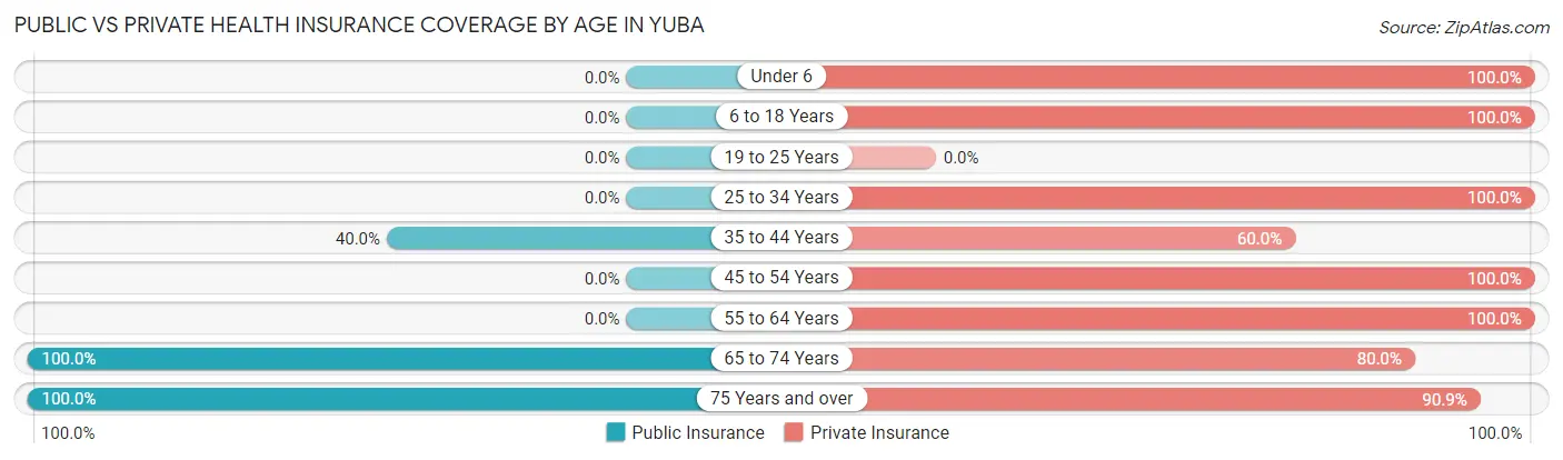 Public vs Private Health Insurance Coverage by Age in Yuba