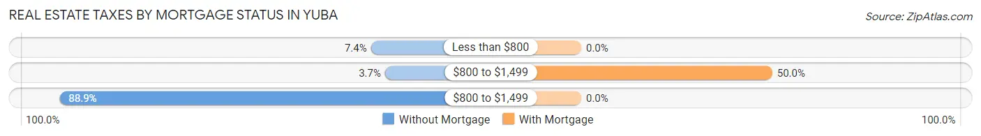Real Estate Taxes by Mortgage Status in Yuba