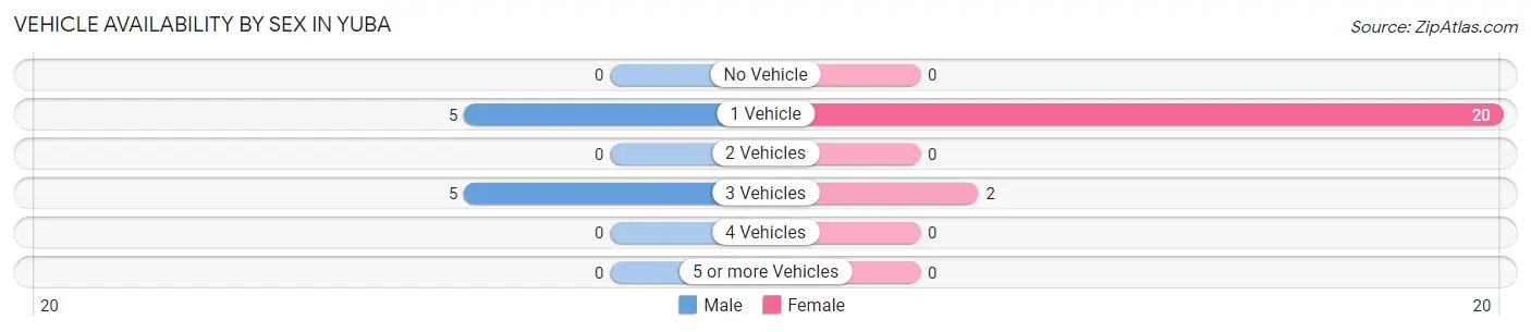 Vehicle Availability by Sex in Yuba
