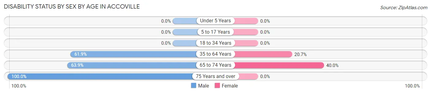 Disability Status by Sex by Age in Accoville