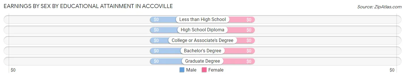 Earnings by Sex by Educational Attainment in Accoville