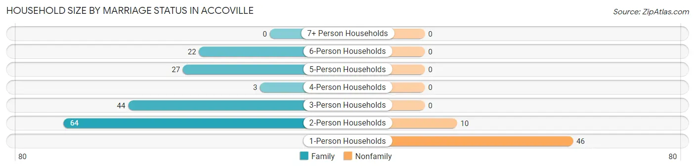 Household Size by Marriage Status in Accoville