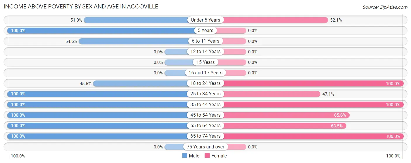 Income Above Poverty by Sex and Age in Accoville