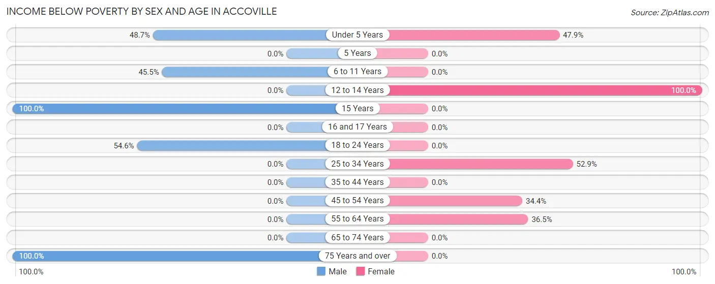 Income Below Poverty by Sex and Age in Accoville