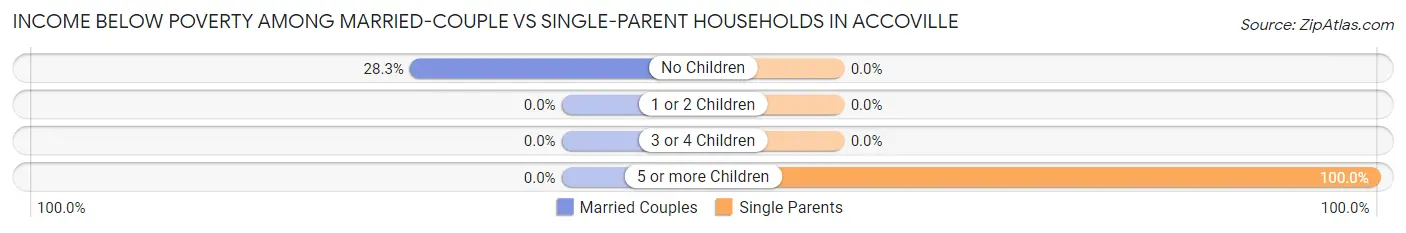 Income Below Poverty Among Married-Couple vs Single-Parent Households in Accoville