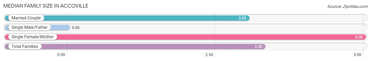 Median Family Size in Accoville