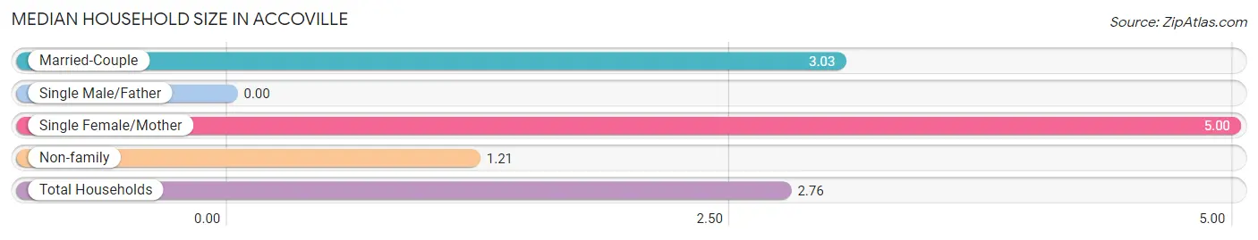 Median Household Size in Accoville