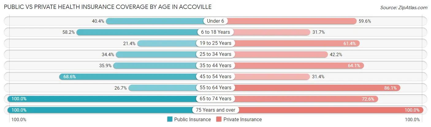 Public vs Private Health Insurance Coverage by Age in Accoville