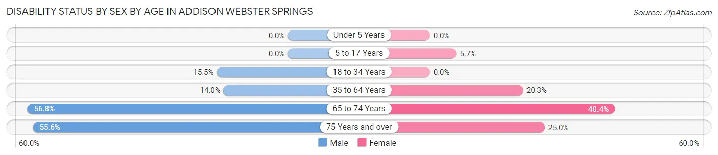 Disability Status by Sex by Age in Addison Webster Springs