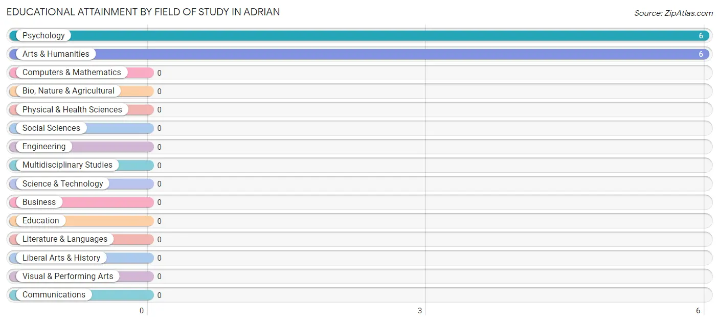 Educational Attainment by Field of Study in Adrian
