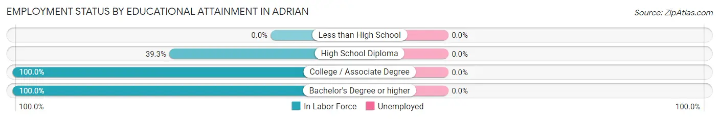Employment Status by Educational Attainment in Adrian