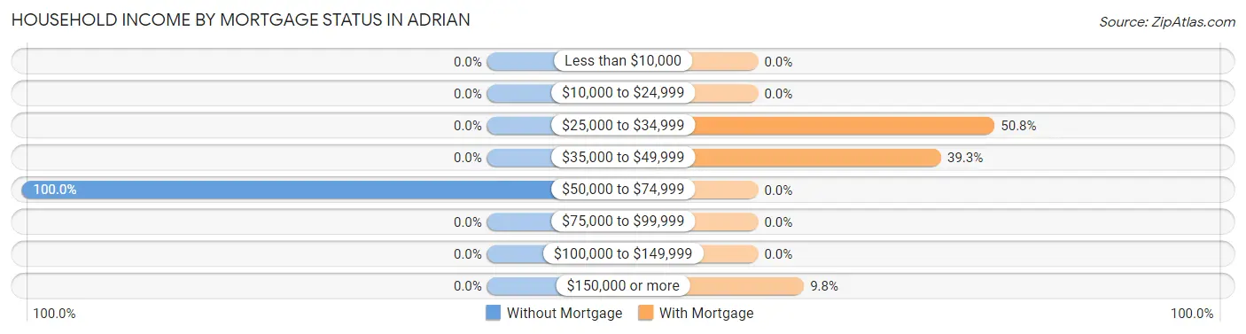 Household Income by Mortgage Status in Adrian