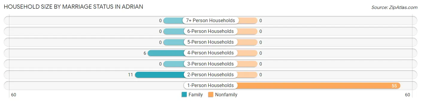 Household Size by Marriage Status in Adrian