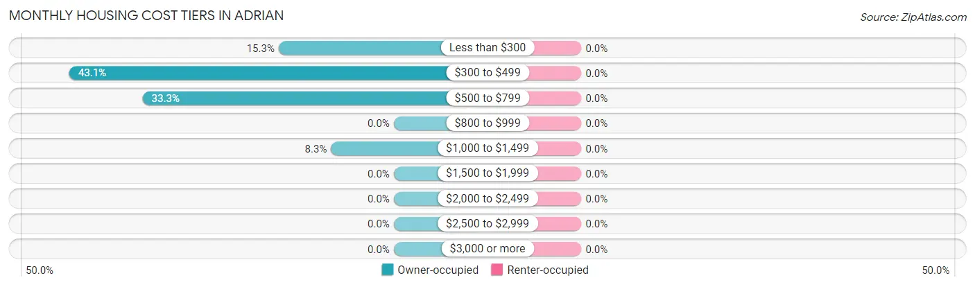 Monthly Housing Cost Tiers in Adrian