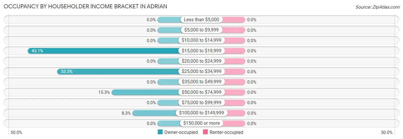 Occupancy by Householder Income Bracket in Adrian