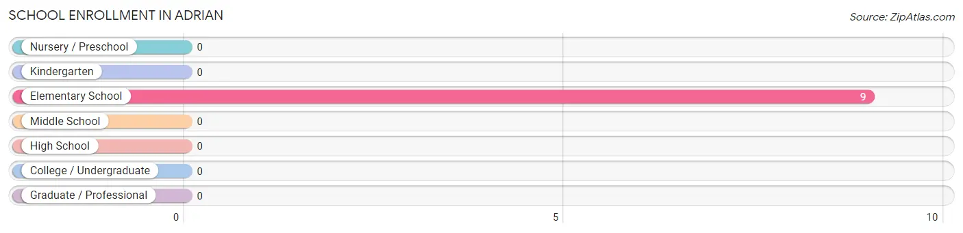 School Enrollment in Adrian